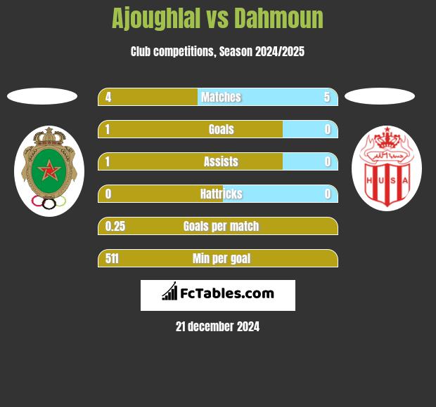 Ajoughlal vs Dahmoun h2h player stats