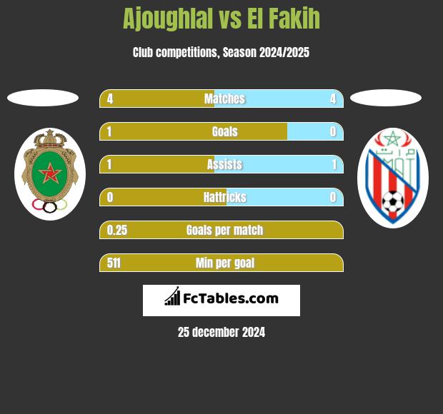 Ajoughlal vs El Fakih h2h player stats