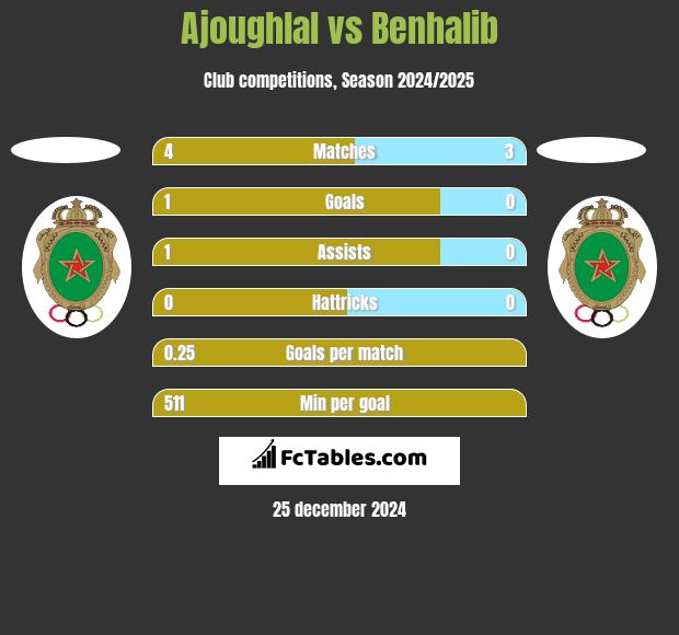 Ajoughlal vs Benhalib h2h player stats