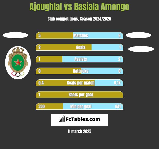 Ajoughlal vs Basiala Amongo h2h player stats