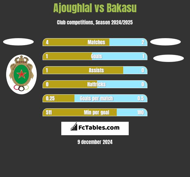 Ajoughlal vs Bakasu h2h player stats