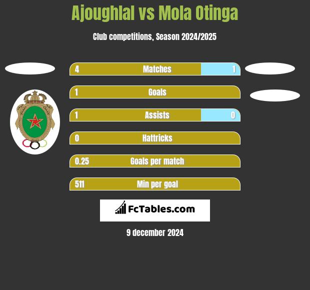 Ajoughlal vs Mola Otinga h2h player stats