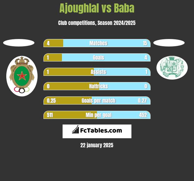 Ajoughlal vs Baba h2h player stats