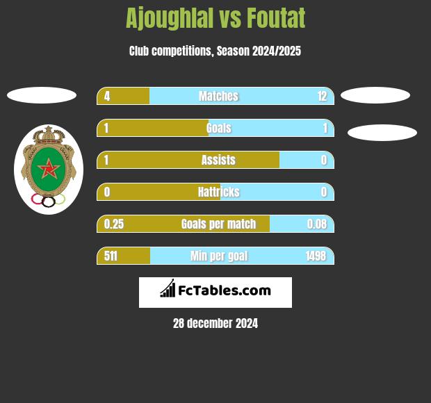 Ajoughlal vs Foutat h2h player stats