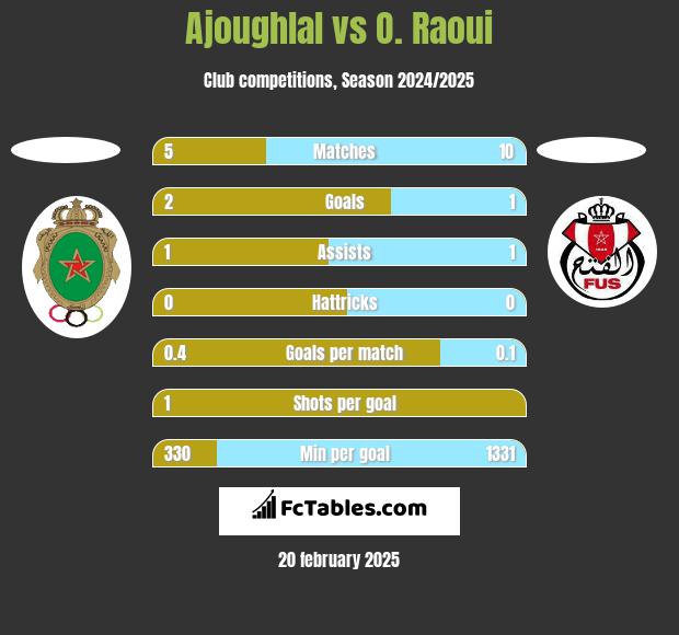 Ajoughlal vs O. Raoui h2h player stats