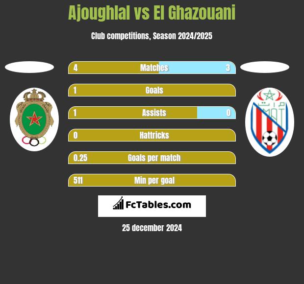 Ajoughlal vs El Ghazouani h2h player stats