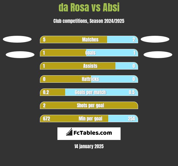 da Rosa vs Absi h2h player stats