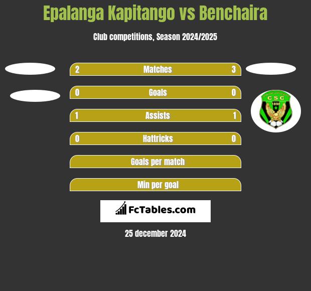 Epalanga Kapitango vs Benchaira h2h player stats