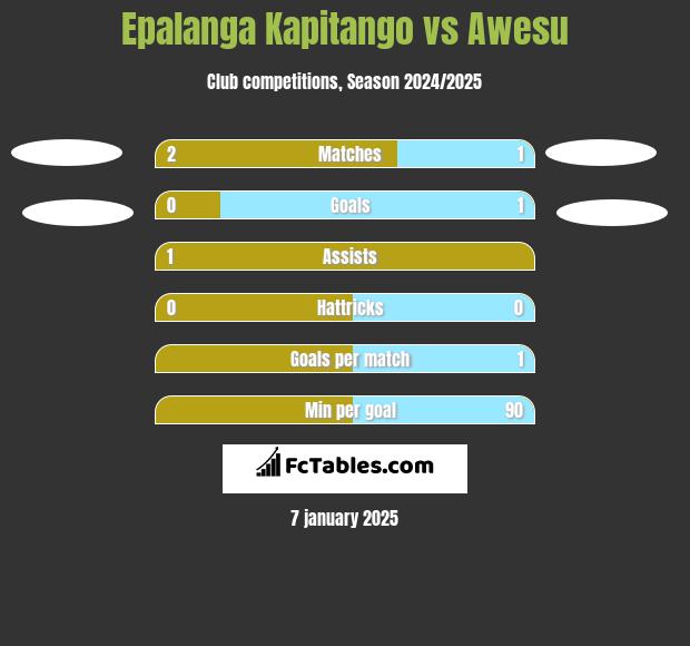 Epalanga Kapitango vs Awesu h2h player stats