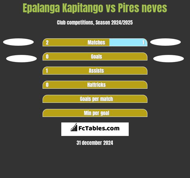 Epalanga Kapitango vs Pires neves h2h player stats