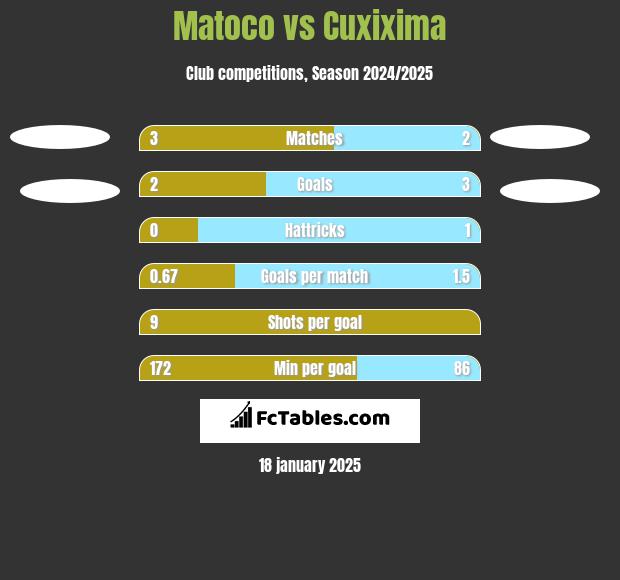 Matoco vs Cuxixima h2h player stats