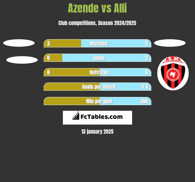 Azende vs Alli h2h player stats