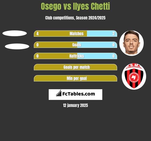 Osego vs Ilyes Chetti h2h player stats