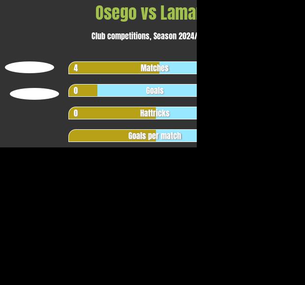 Osego vs Lamara h2h player stats