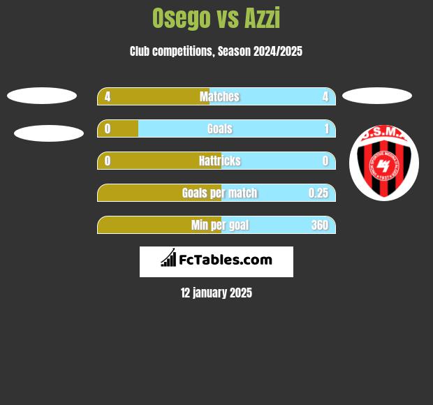 Osego vs Azzi h2h player stats