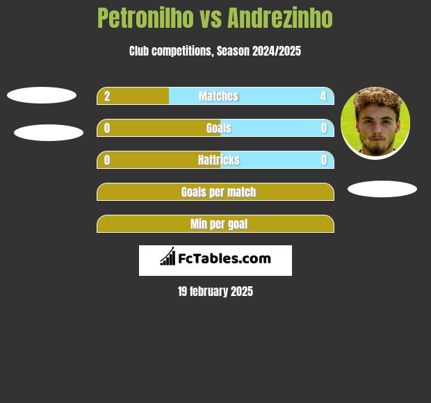 Petronilho vs Andrezinho h2h player stats