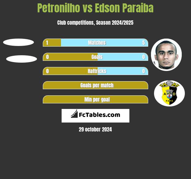 Petronilho vs Edson Paraiba h2h player stats