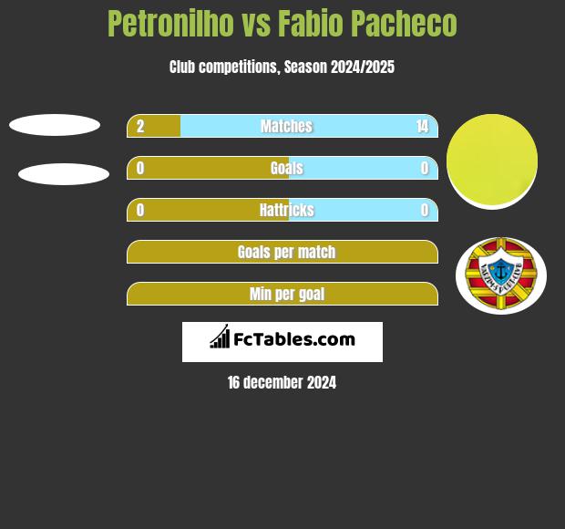 Petronilho vs Fabio Pacheco h2h player stats