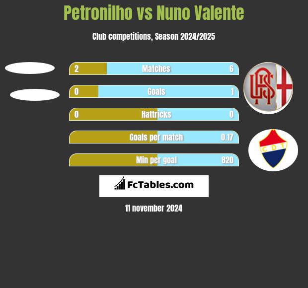 Petronilho vs Nuno Valente h2h player stats