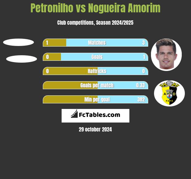 Petronilho vs Nogueira Amorim h2h player stats