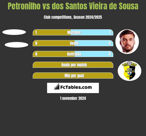 Petronilho vs dos Santos Vieira de Sousa h2h player stats