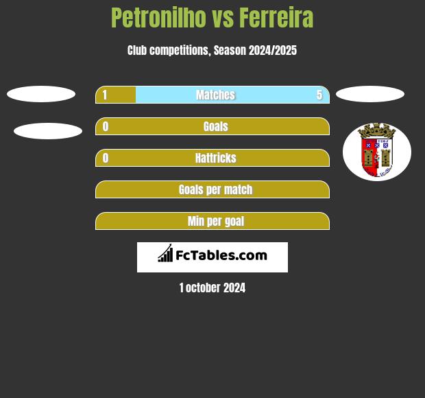 Petronilho vs Ferreira h2h player stats