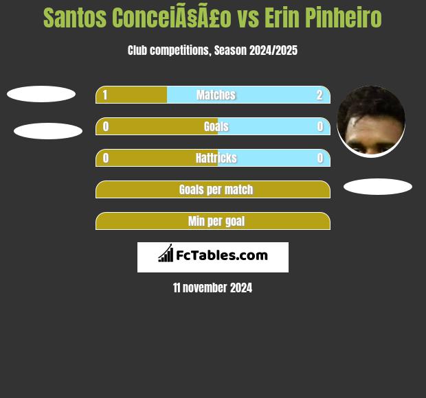 Santos ConceiÃ§Ã£o vs Erin Pinheiro h2h player stats