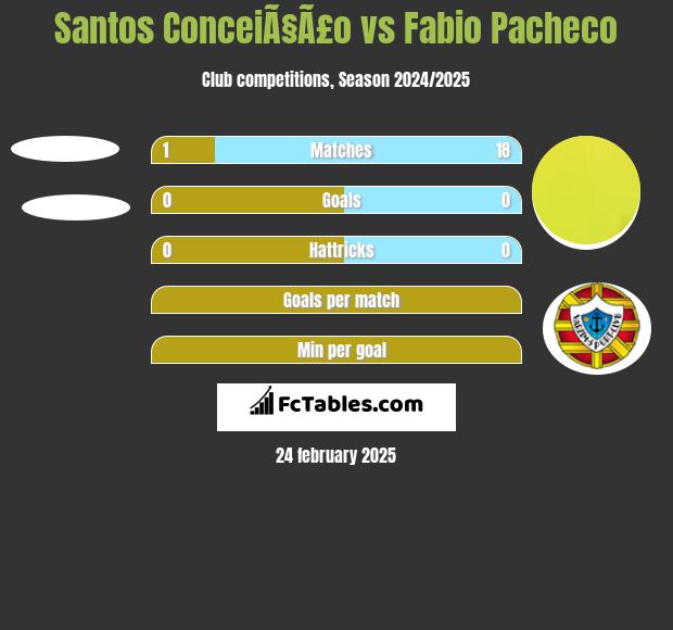 Santos ConceiÃ§Ã£o vs Fabio Pacheco h2h player stats