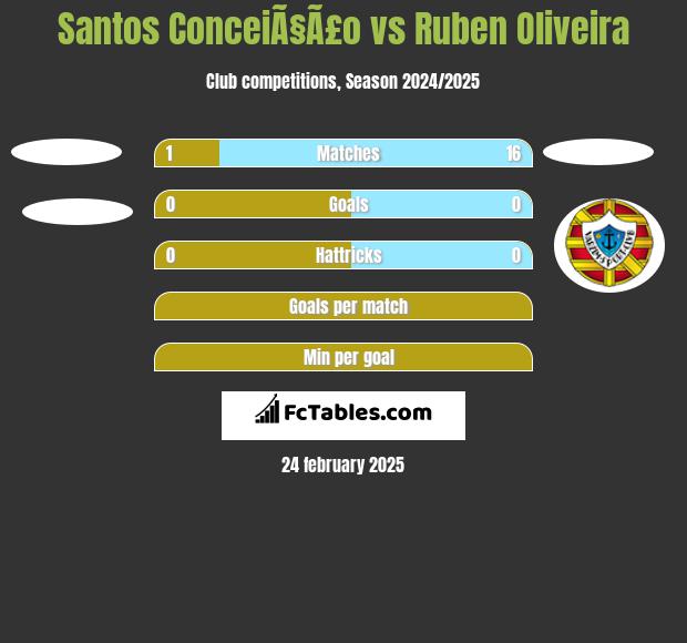 Santos ConceiÃ§Ã£o vs Ruben Oliveira h2h player stats