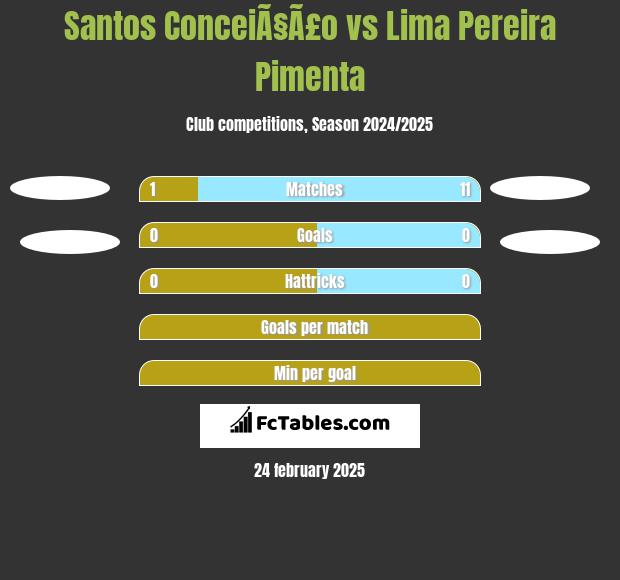 Santos ConceiÃ§Ã£o vs Lima Pereira Pimenta h2h player stats