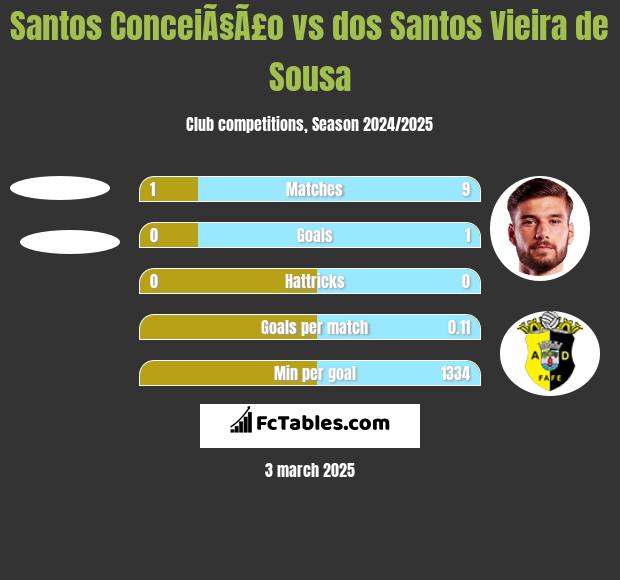 Santos ConceiÃ§Ã£o vs dos Santos Vieira de Sousa h2h player stats