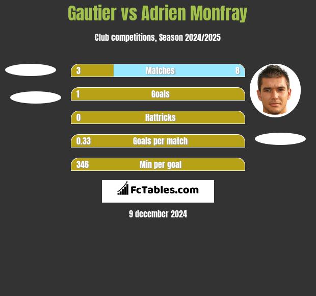 Gautier vs Adrien Monfray h2h player stats