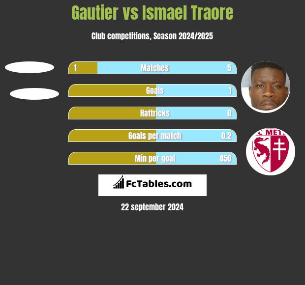 Gautier vs Ismael Traore h2h player stats