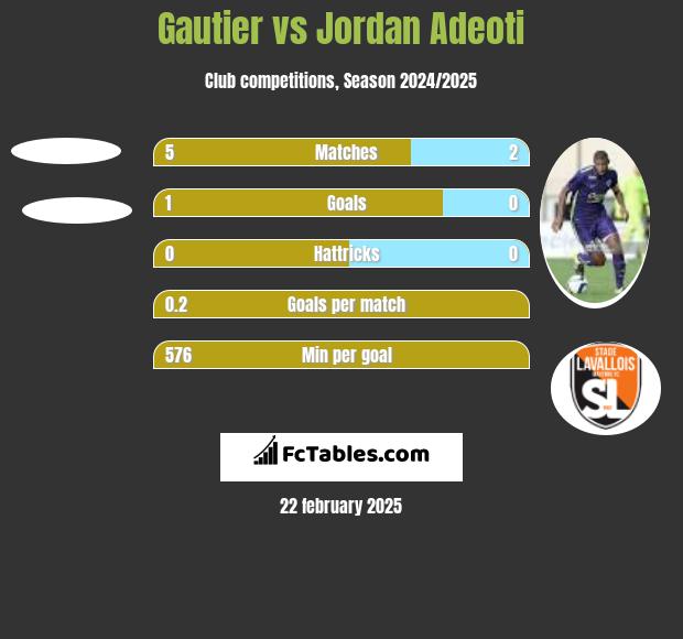 Gautier vs Jordan Adeoti h2h player stats