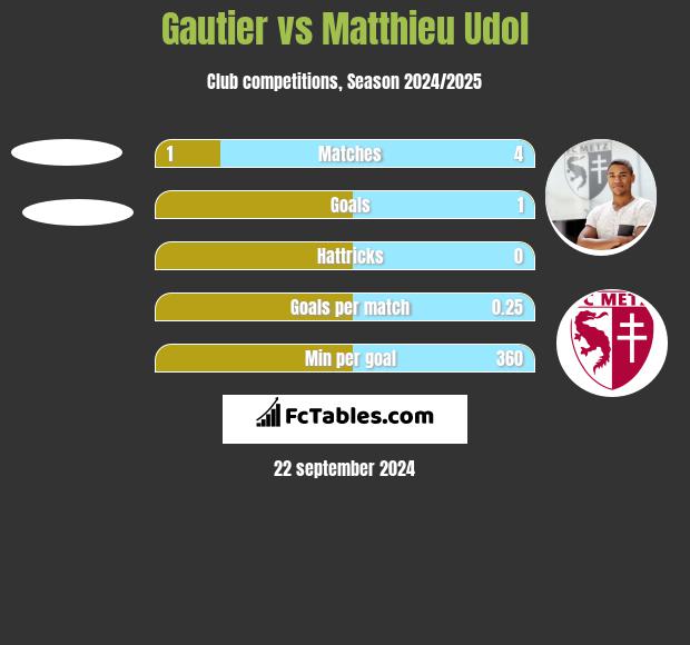 Gautier vs Matthieu Udol h2h player stats