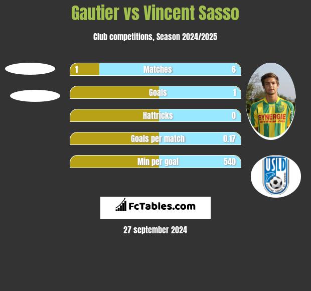 Gautier vs Vincent Sasso h2h player stats