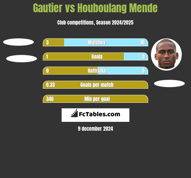 Gautier vs Houboulang Mende h2h player stats