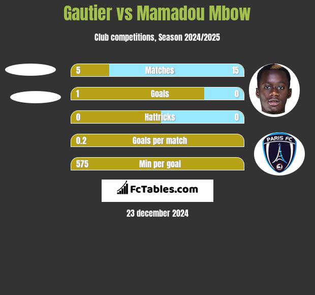 Gautier vs Mamadou Mbow h2h player stats