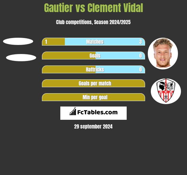 Gautier vs Clement Vidal h2h player stats