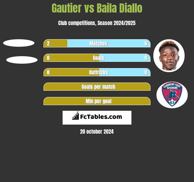 Gautier vs Baila Diallo h2h player stats