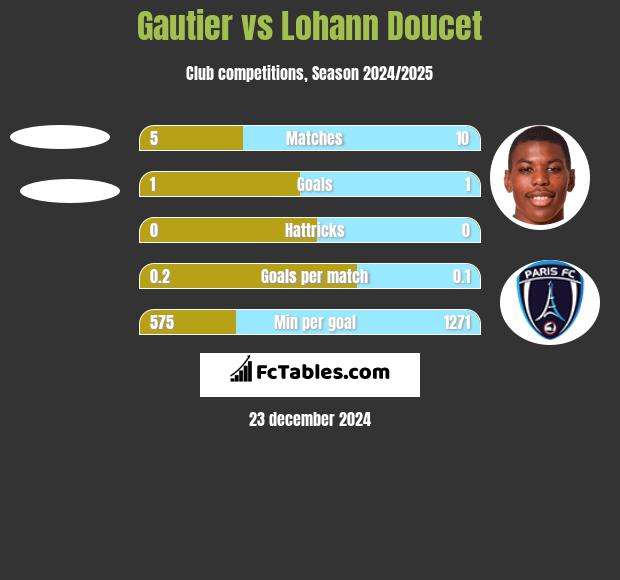 Gautier vs Lohann Doucet h2h player stats