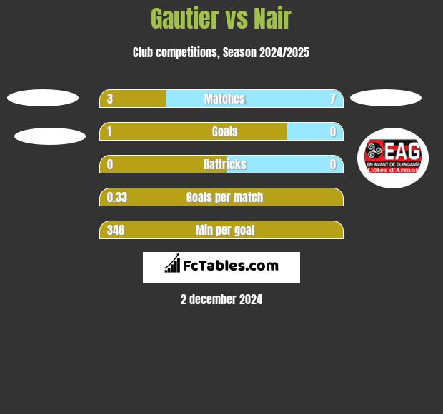 Gautier vs Nair h2h player stats