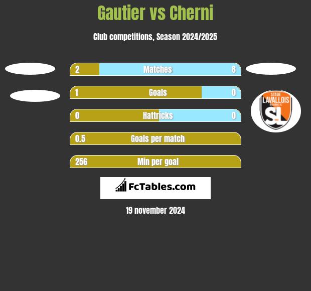 Gautier vs Cherni h2h player stats