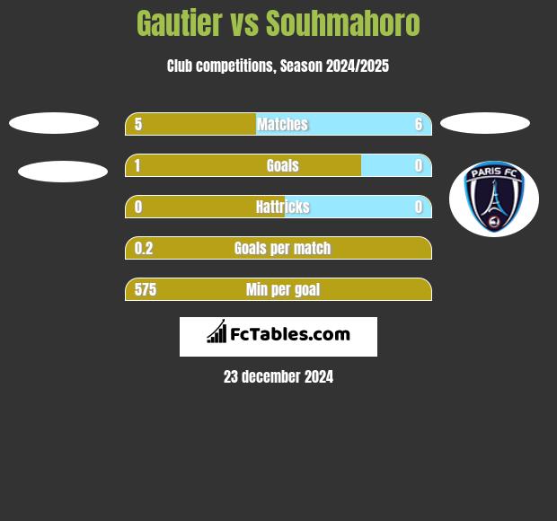 Gautier vs Souhmahoro h2h player stats