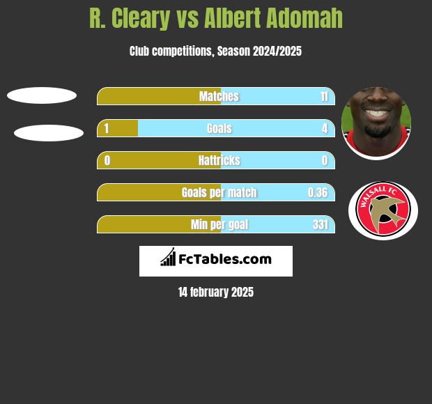 R. Cleary vs Albert Adomah h2h player stats