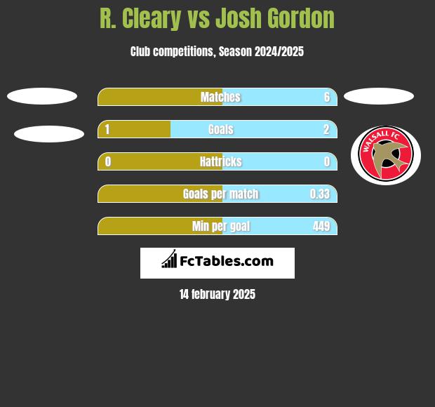 R. Cleary vs Josh Gordon h2h player stats