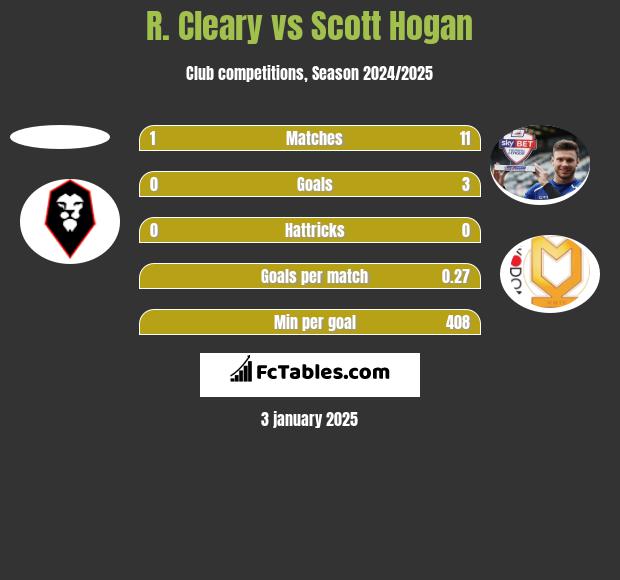 R. Cleary vs Scott Hogan h2h player stats