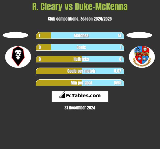 R. Cleary vs Duke-McKenna h2h player stats