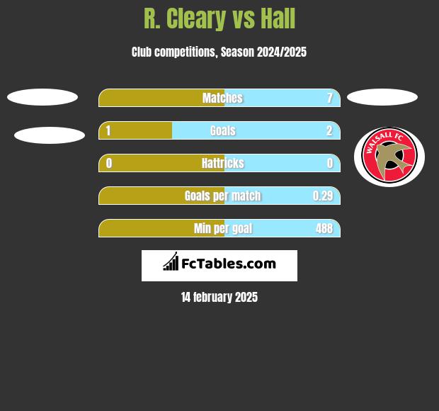 R. Cleary vs Hall h2h player stats