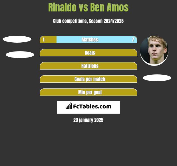 Rinaldo vs Ben Amos h2h player stats